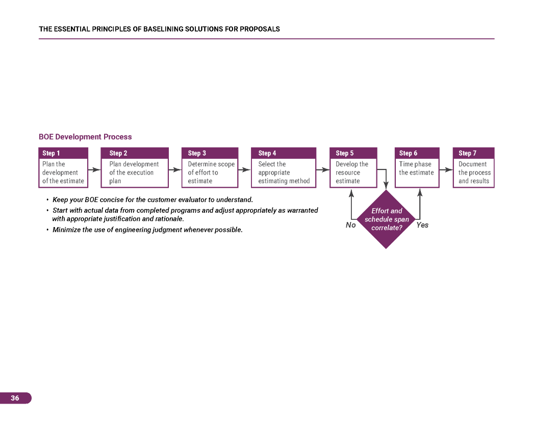 The Essential Principles of Baselining Solutions for Proposals