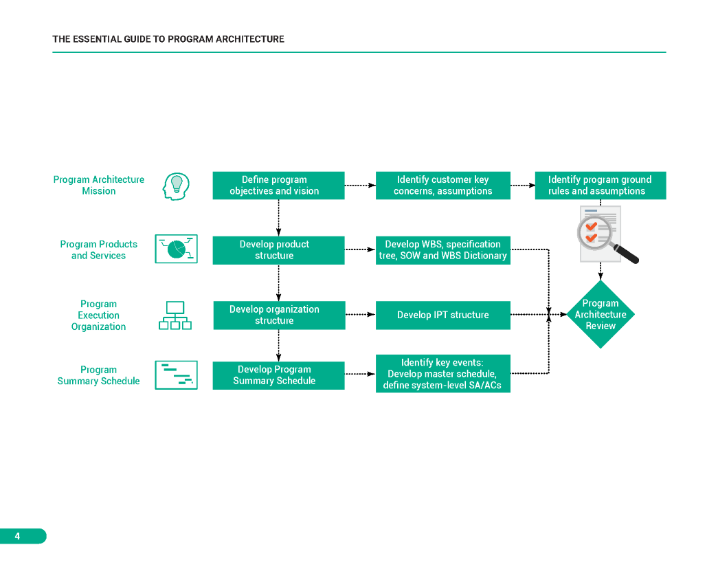 The Essential Guide to Program Architecture