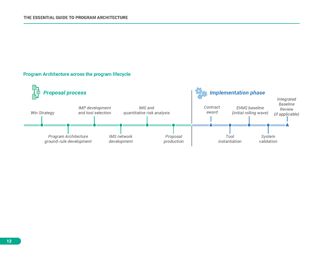 The Essential Guide to Program Architecture