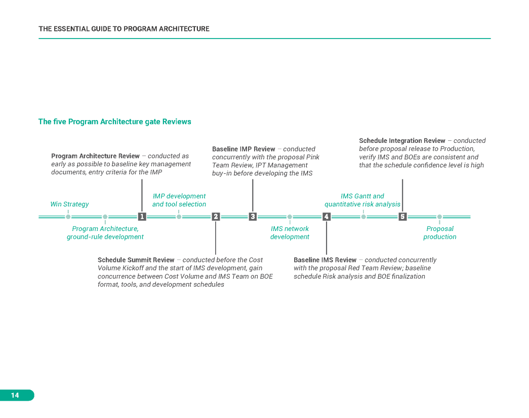 The Essential Guide to Program Architecture