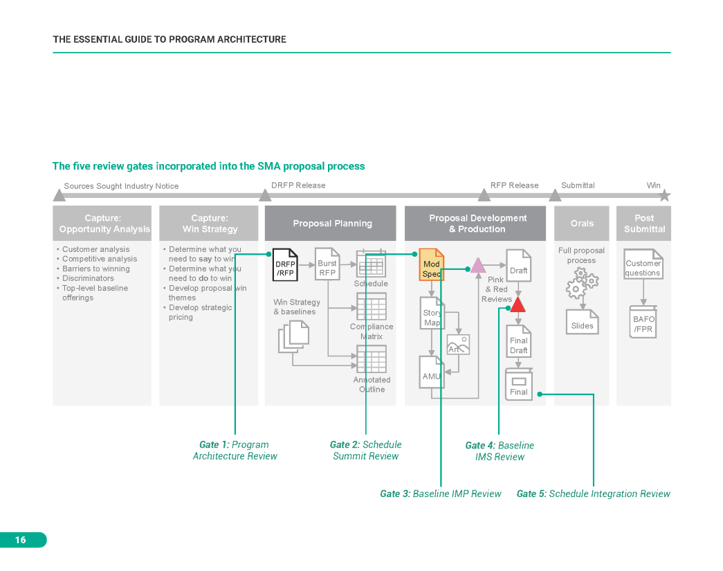 The Essential Guide to Program Architecture