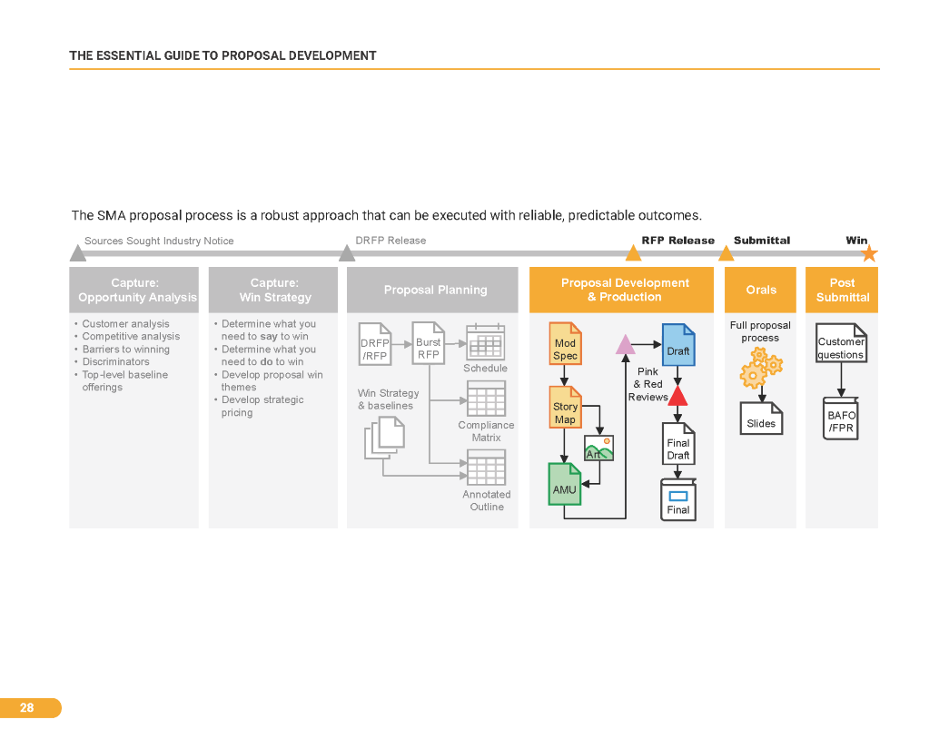 The Essential Guide to Proposal Development