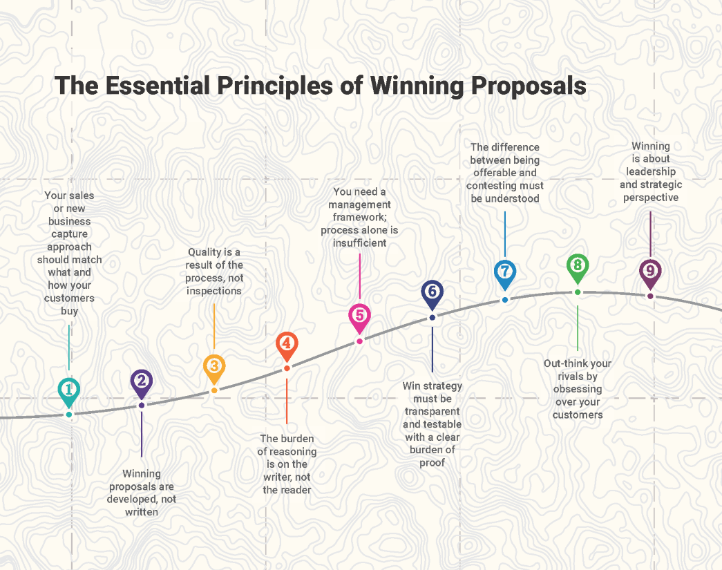 The Essential Principles of Winning Proposals