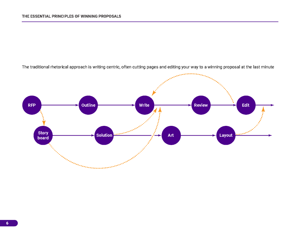 The Essential Principles of Winning Proposals