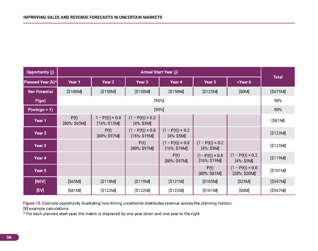 Improving Sales and Revenue Forecasts in Uncertain Markets