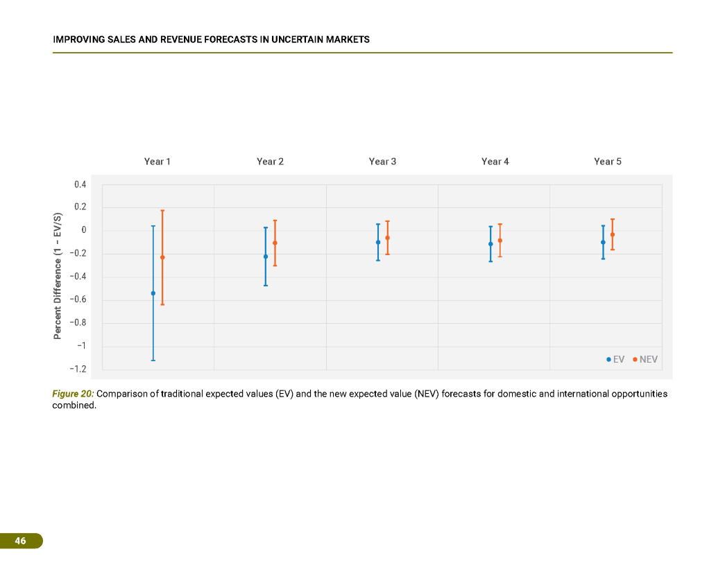 Improving Sales and Revenue Forecasts in Uncertain Markets