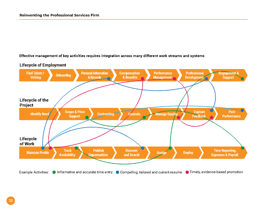 Reinventing the Professional Services Firm